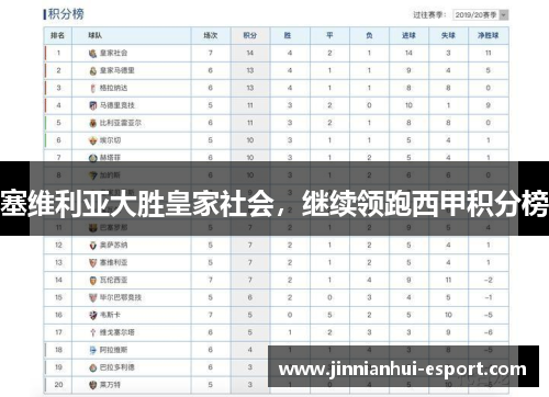 塞维利亚大胜皇家社会，继续领跑西甲积分榜